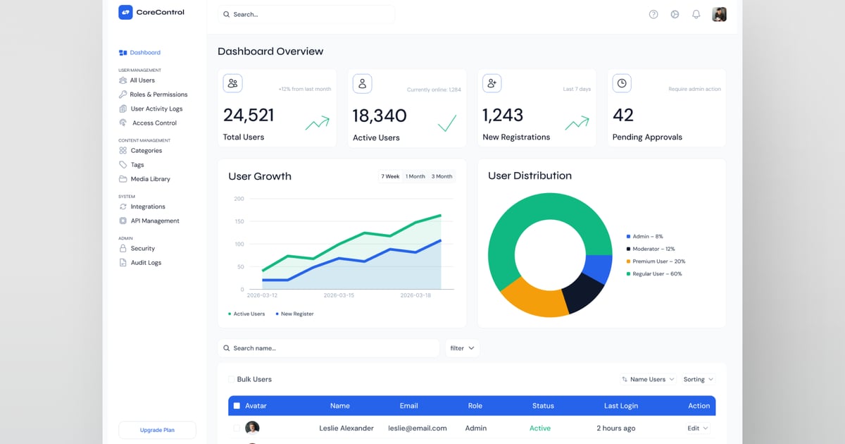 CoreControl 用户管理管理员仪表板套件